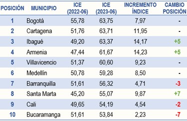 Índice de calidad de la experiencia para Internet fijo. Primeras 10 ciudades