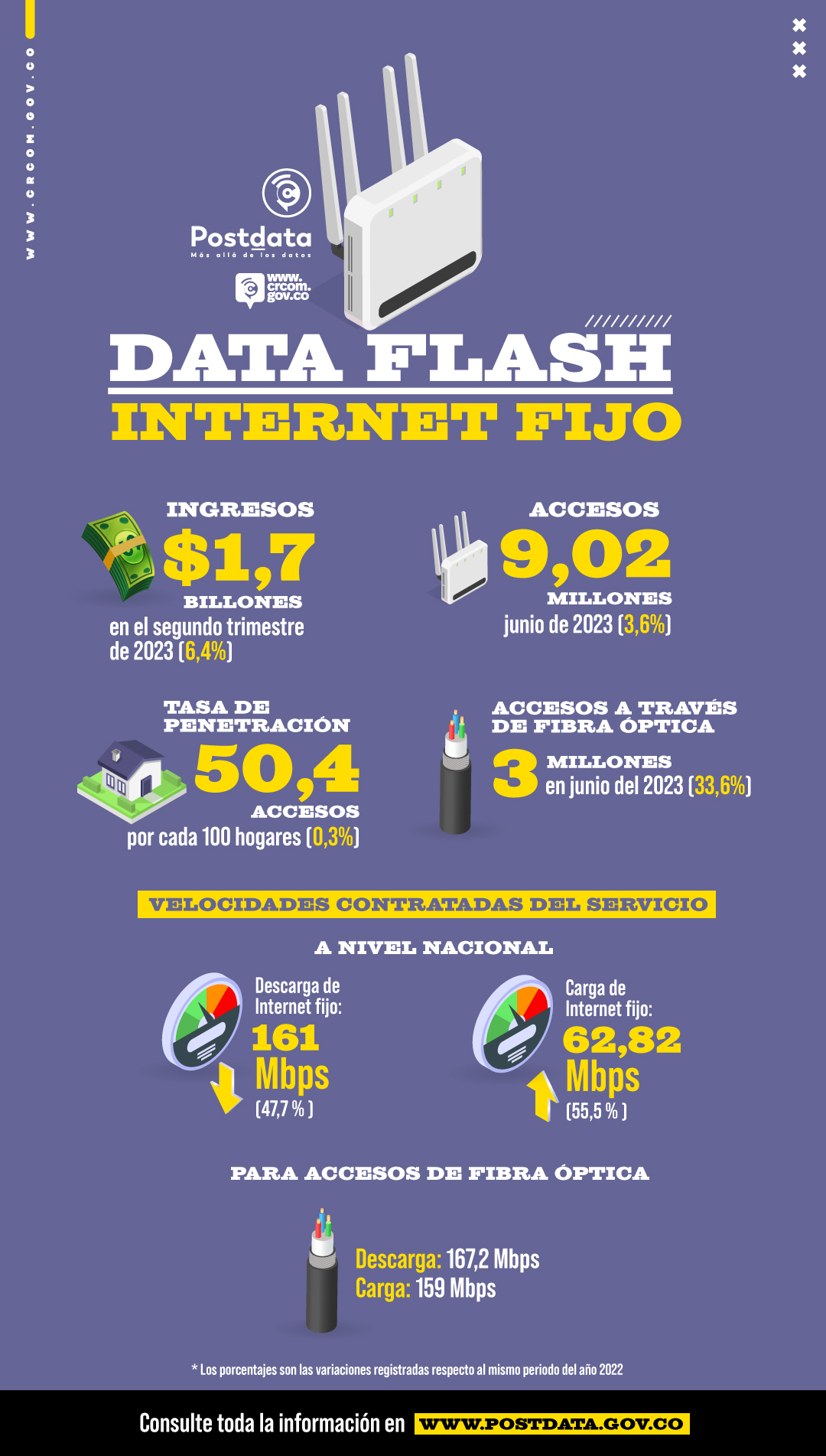 Accesos a Internet fijo de fibra óptica superaron los 3 millones en junio de 2023
