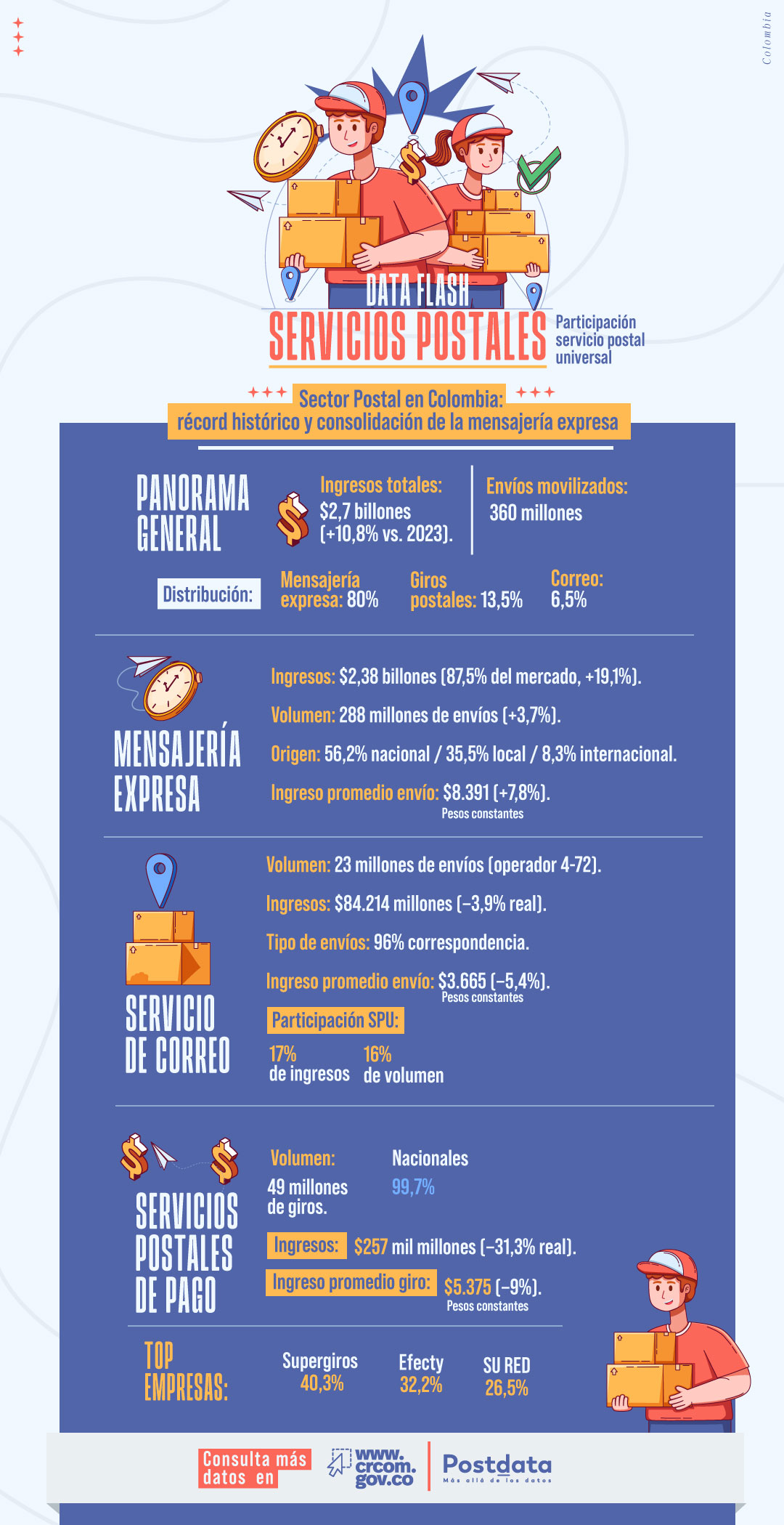 Infografía Data Flash servicos postales
