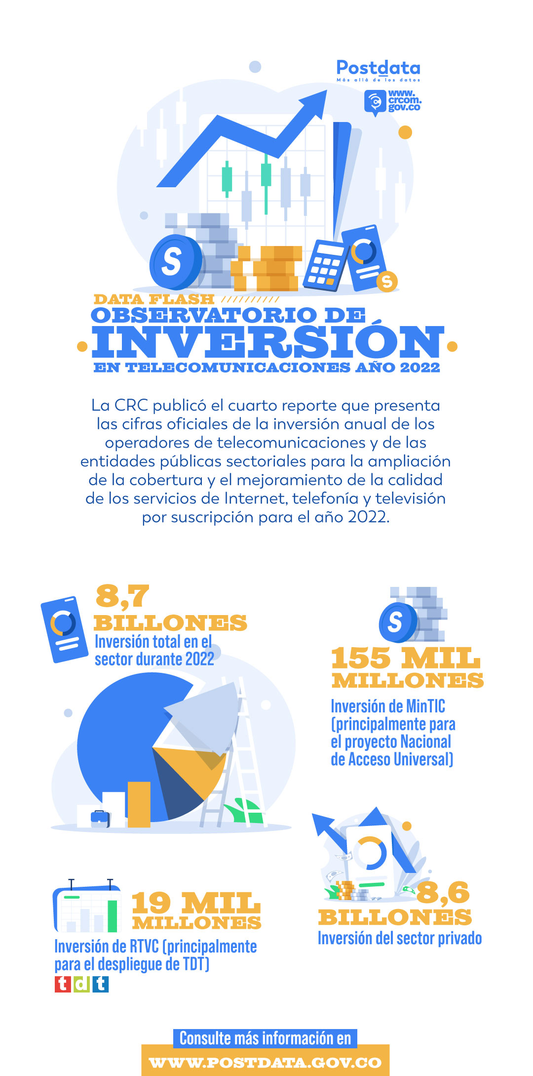 Inversión en el sector de telecomunicaciones ascendió a 8,7 billones de pesos en 2022