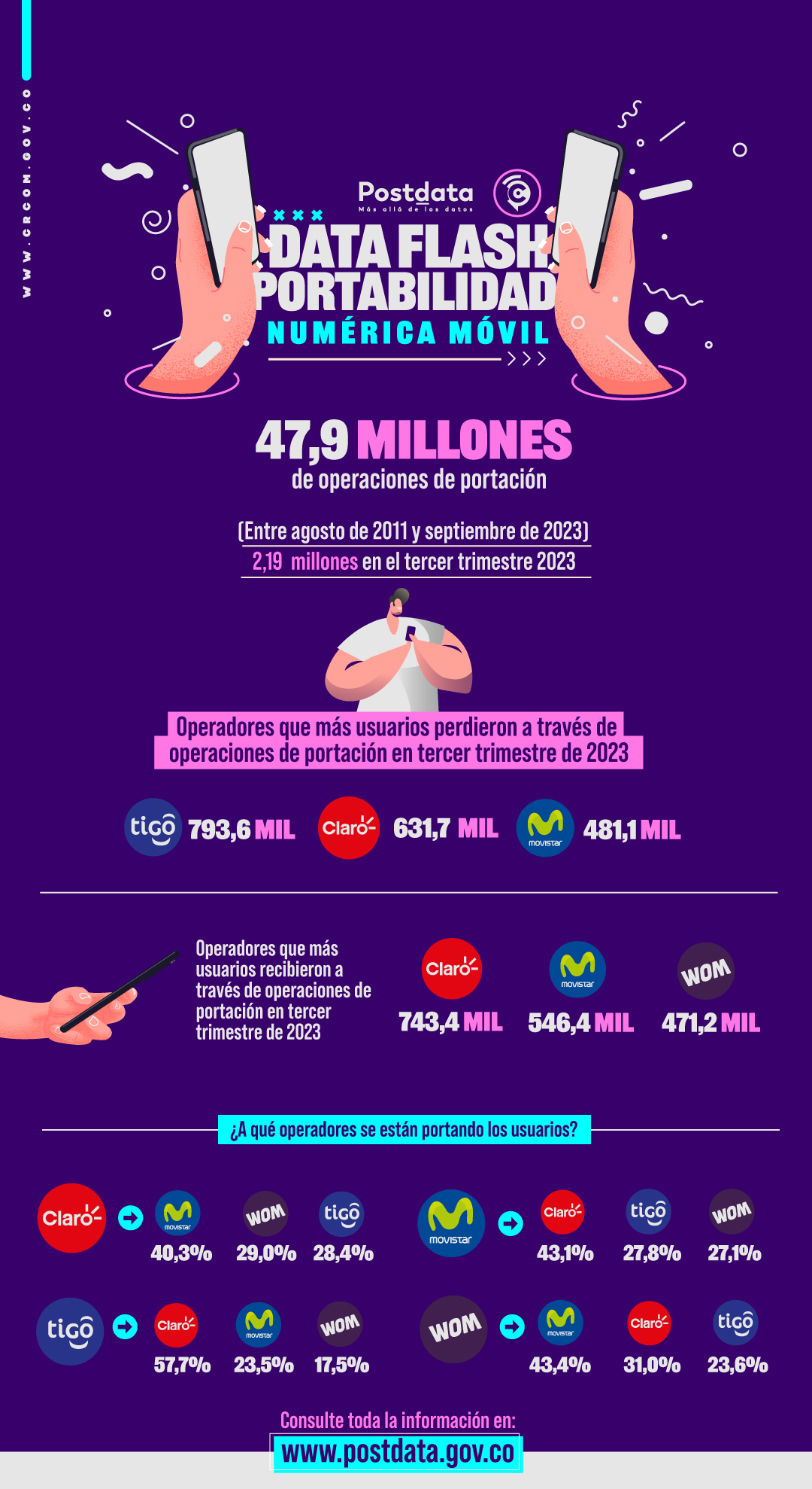 Infografía Usuarios realizaron 2,19 millones de cambios de operador durante el tercer trimestre 2023