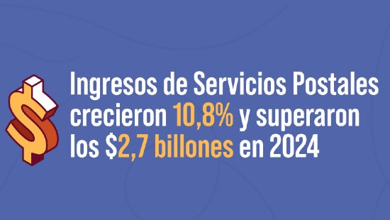 Ingresos de Servicios Postales crecieron 10,8% y superaron los $2,7 billones en 2024